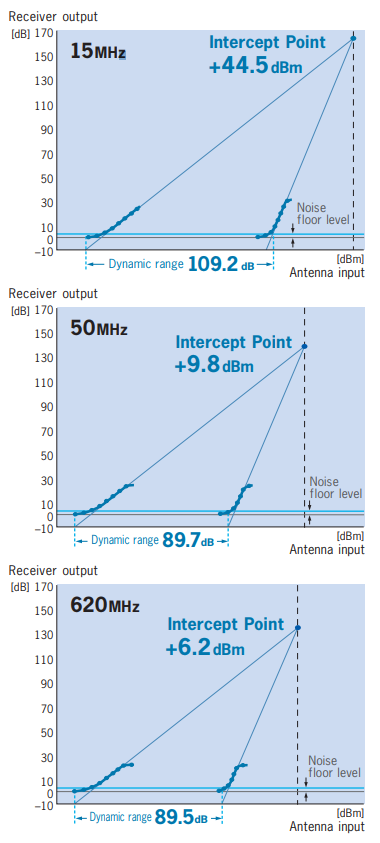 IC-R9500 Professional Communications Receiver